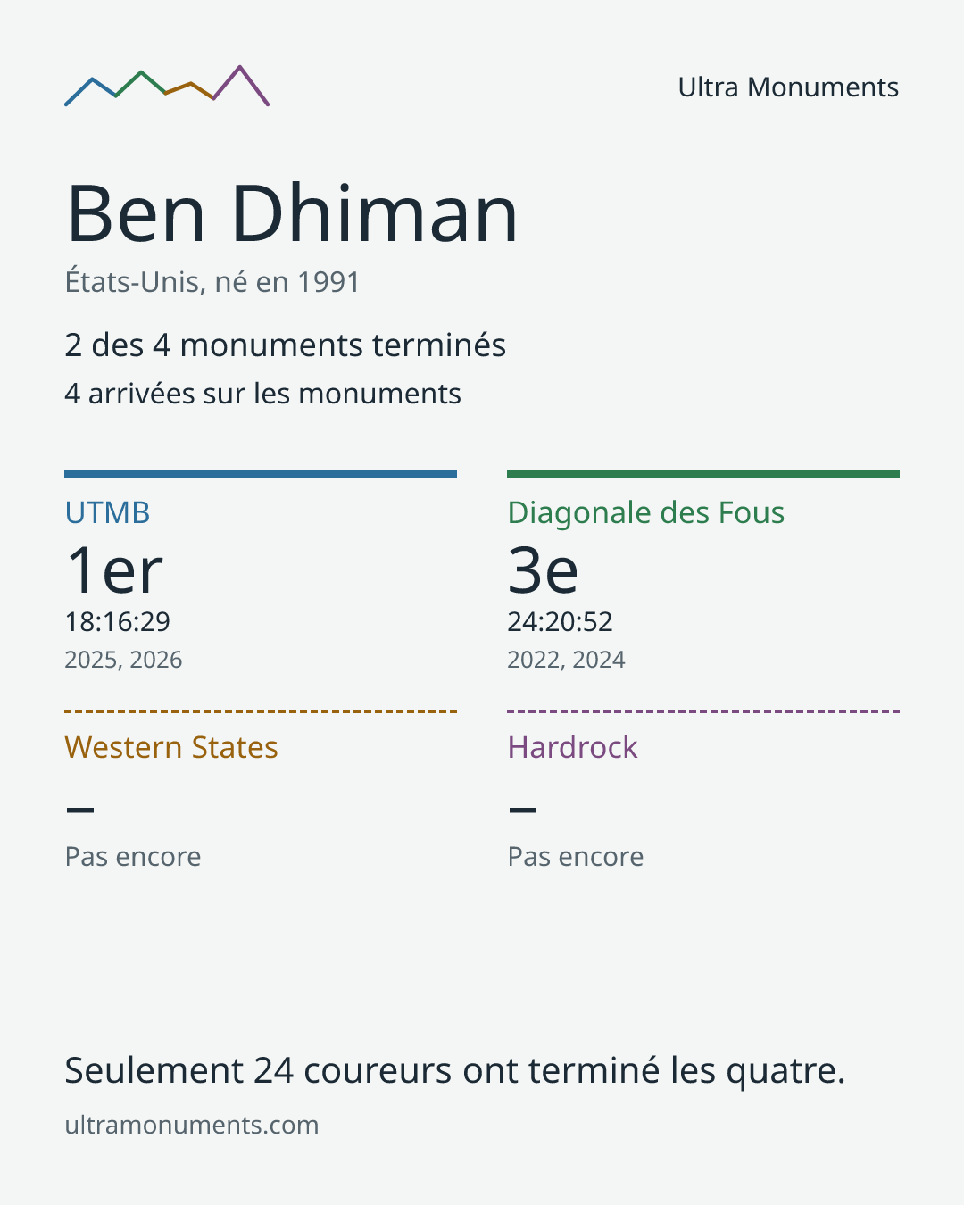 Carte des résultats de Ben Dhiman