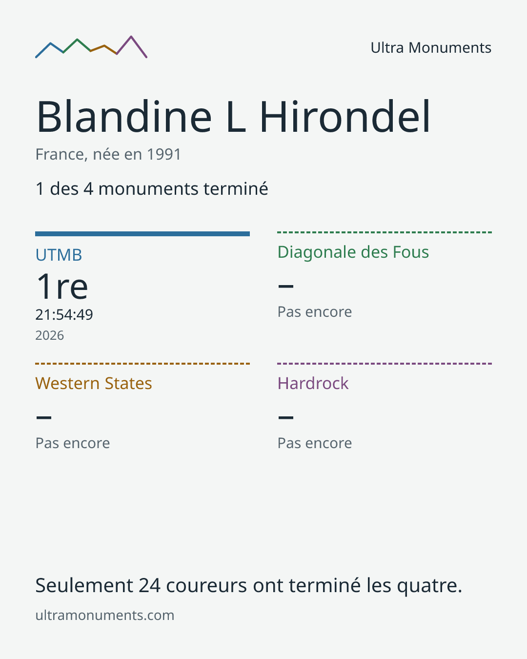 Carte des résultats de Blandine L Hirondel