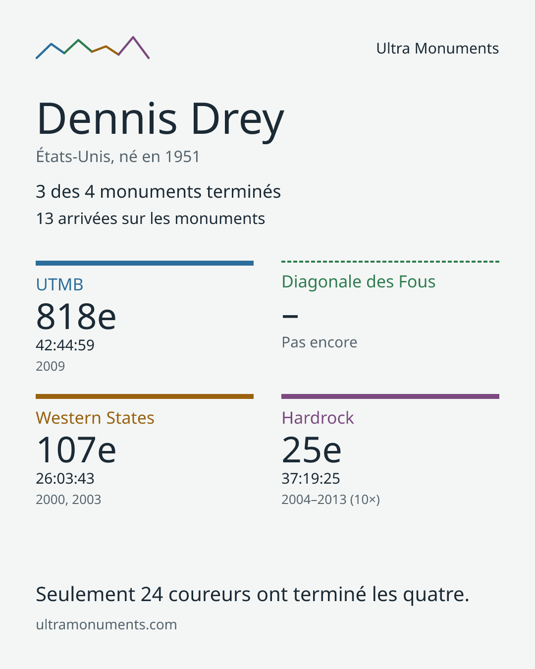 Carte des résultats de Dennis Drey