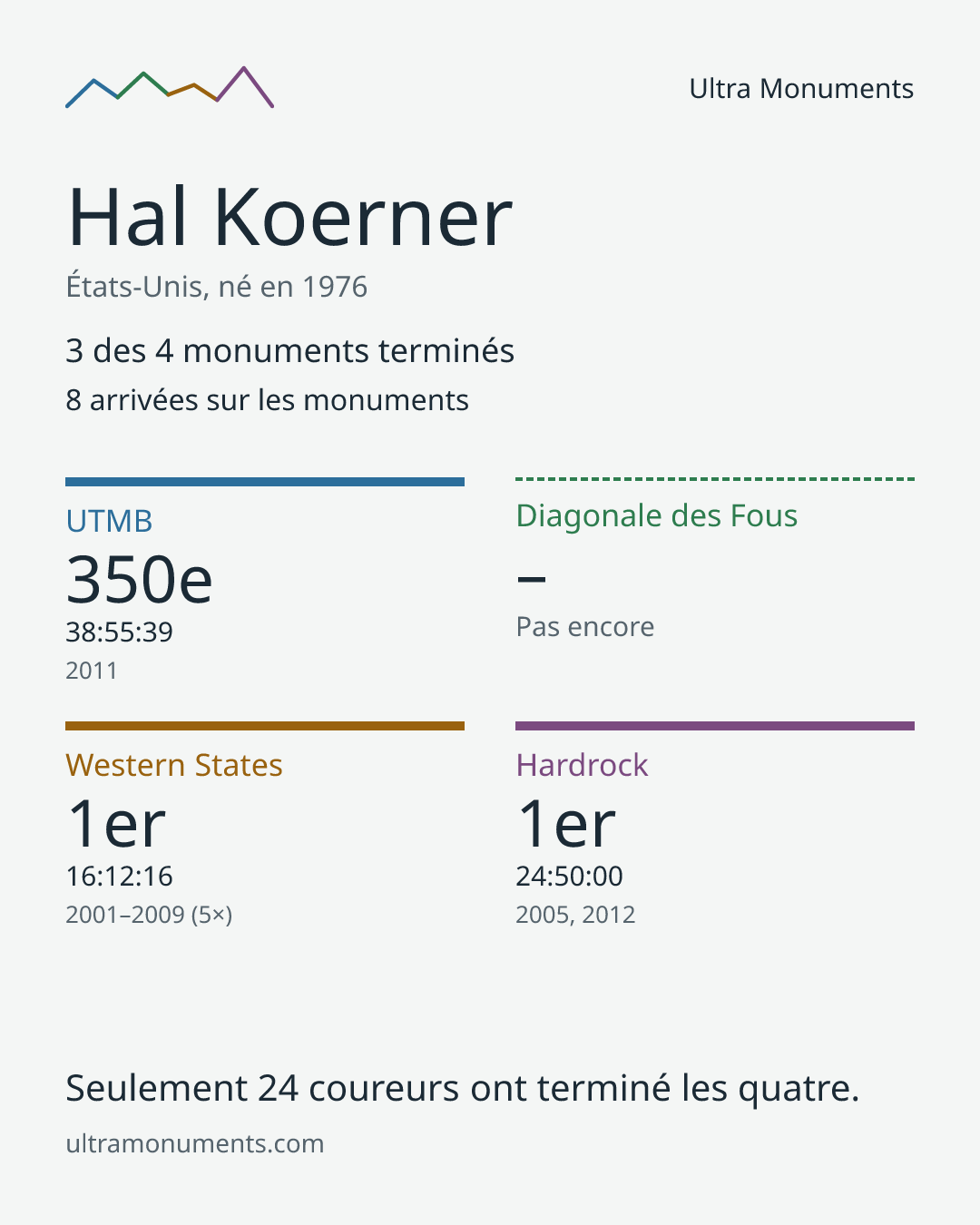 Carte des résultats de Hal Koerner