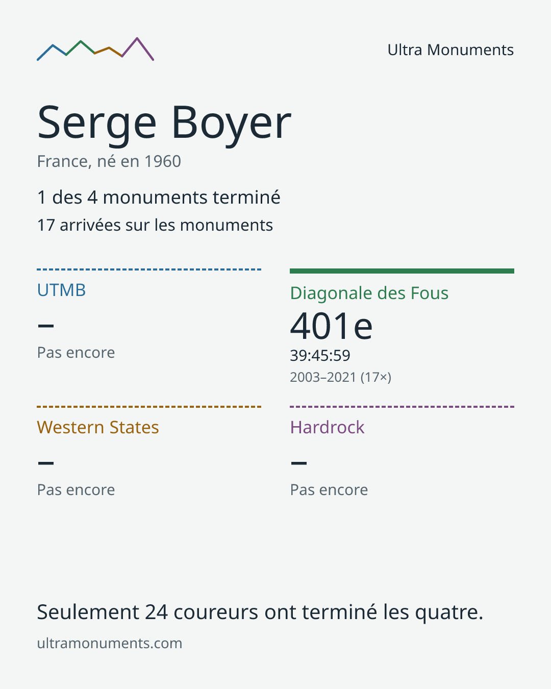 Carte des résultats de Serge Boyer