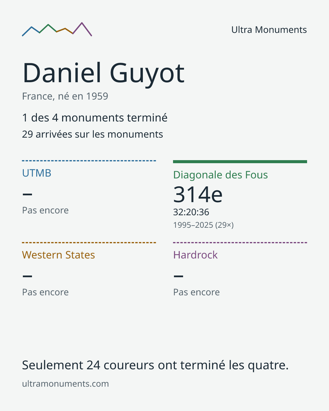 Carte des résultats de Daniel Guyot