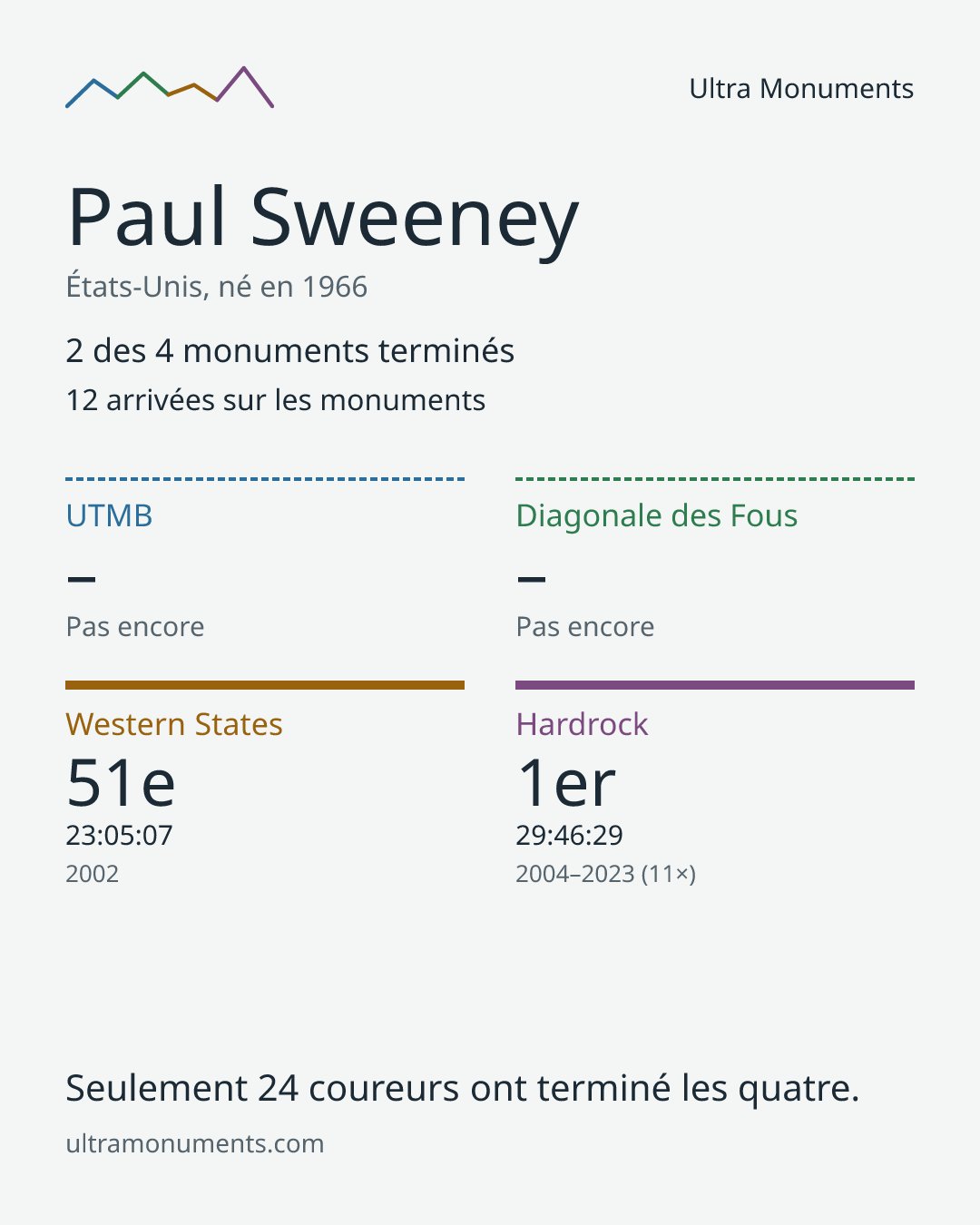 Carte des résultats de Paul Sweeney