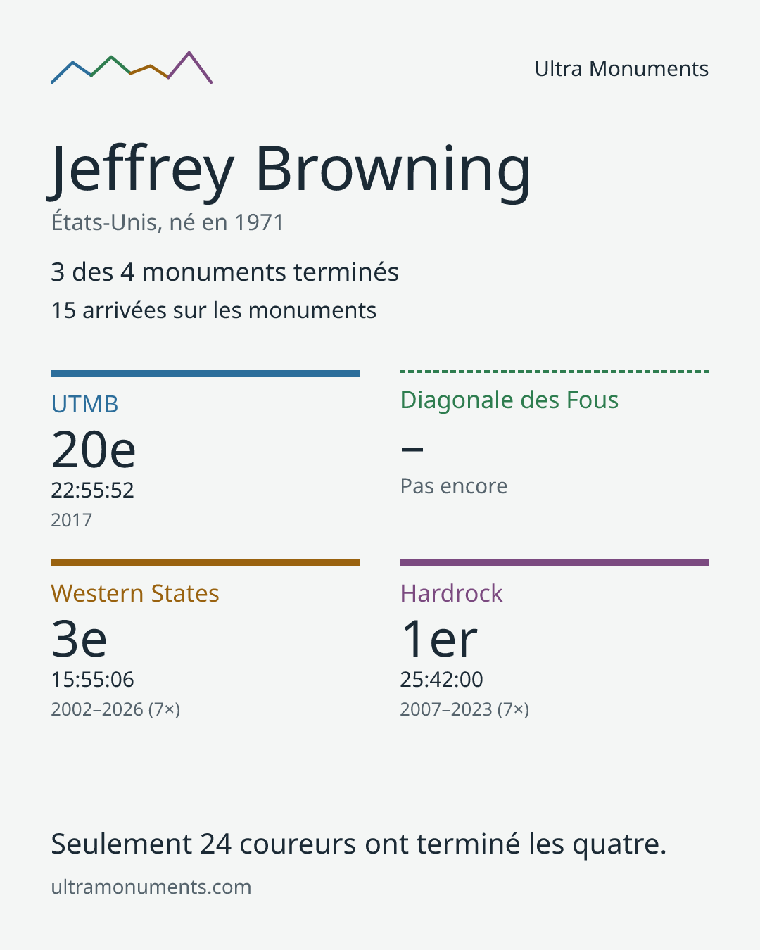 Carte des résultats de Jeffrey Browning