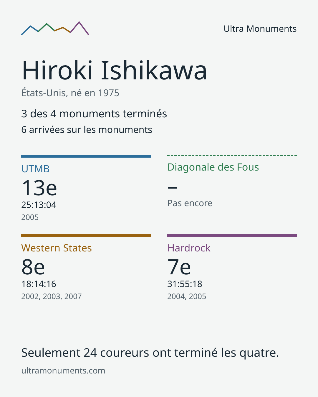 Carte des résultats de Hiroki Ishikawa