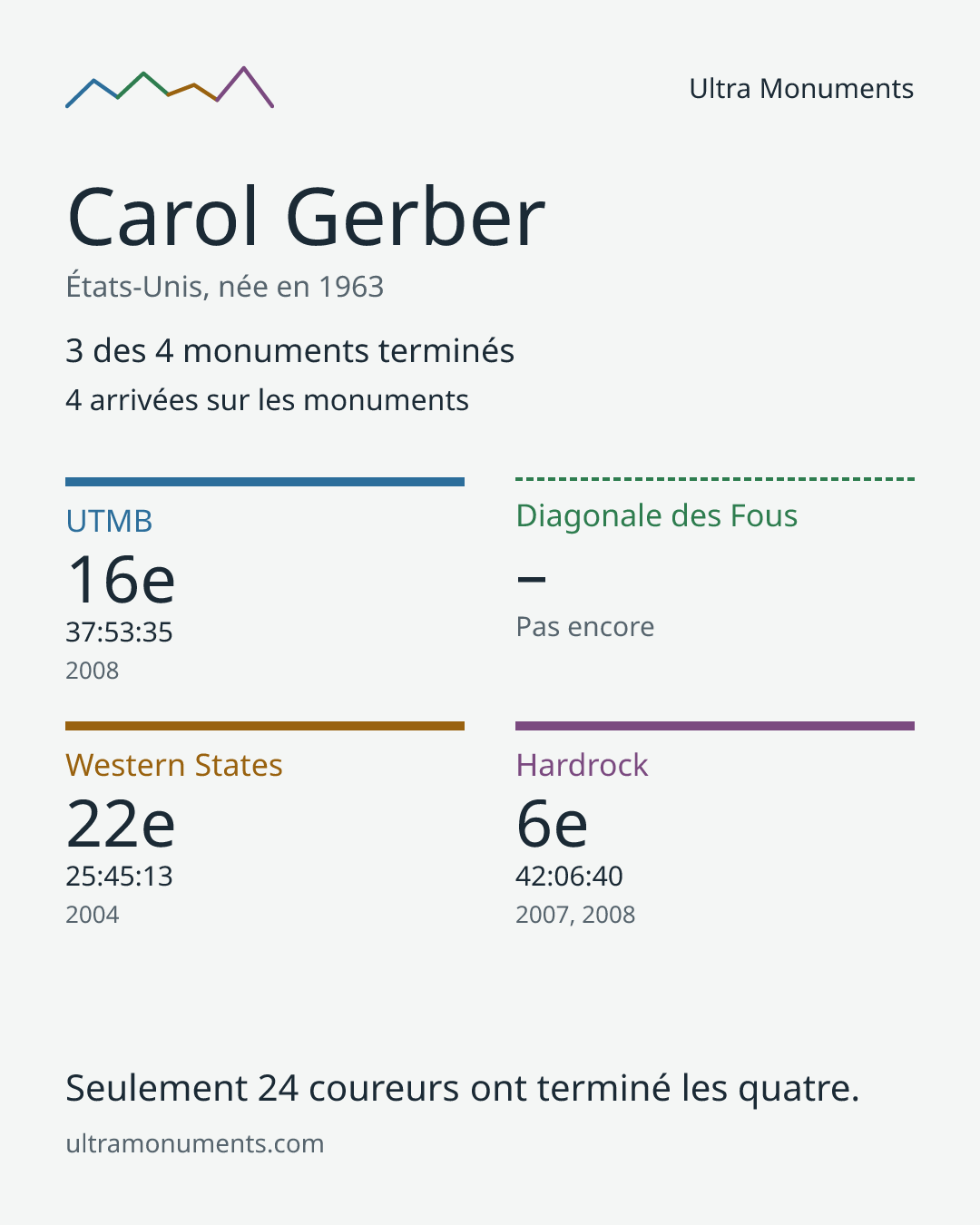 Carte des résultats de Carol Gerber