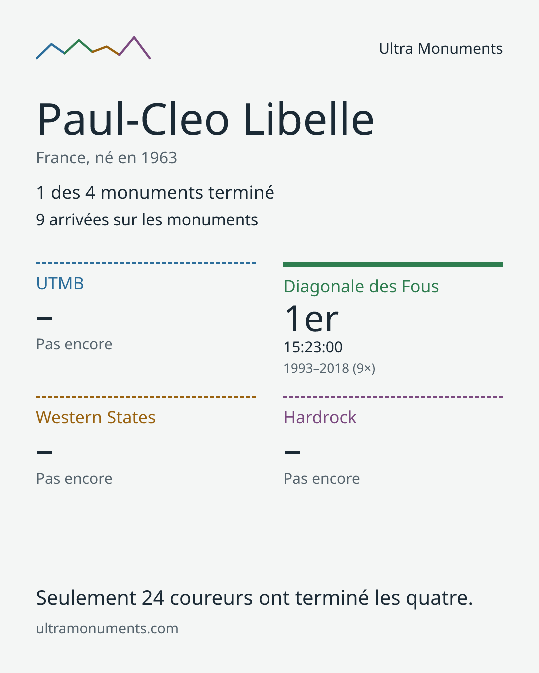 Carte des résultats de Paul-Cleo Libelle
