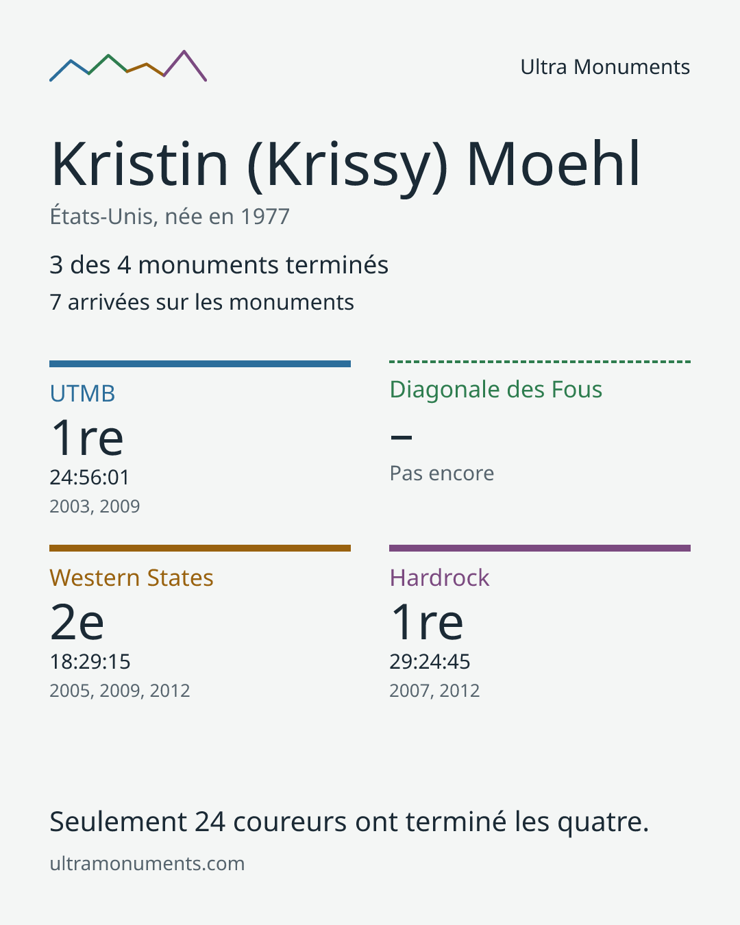 Carte des résultats de Kristin (Krissy) Moehl