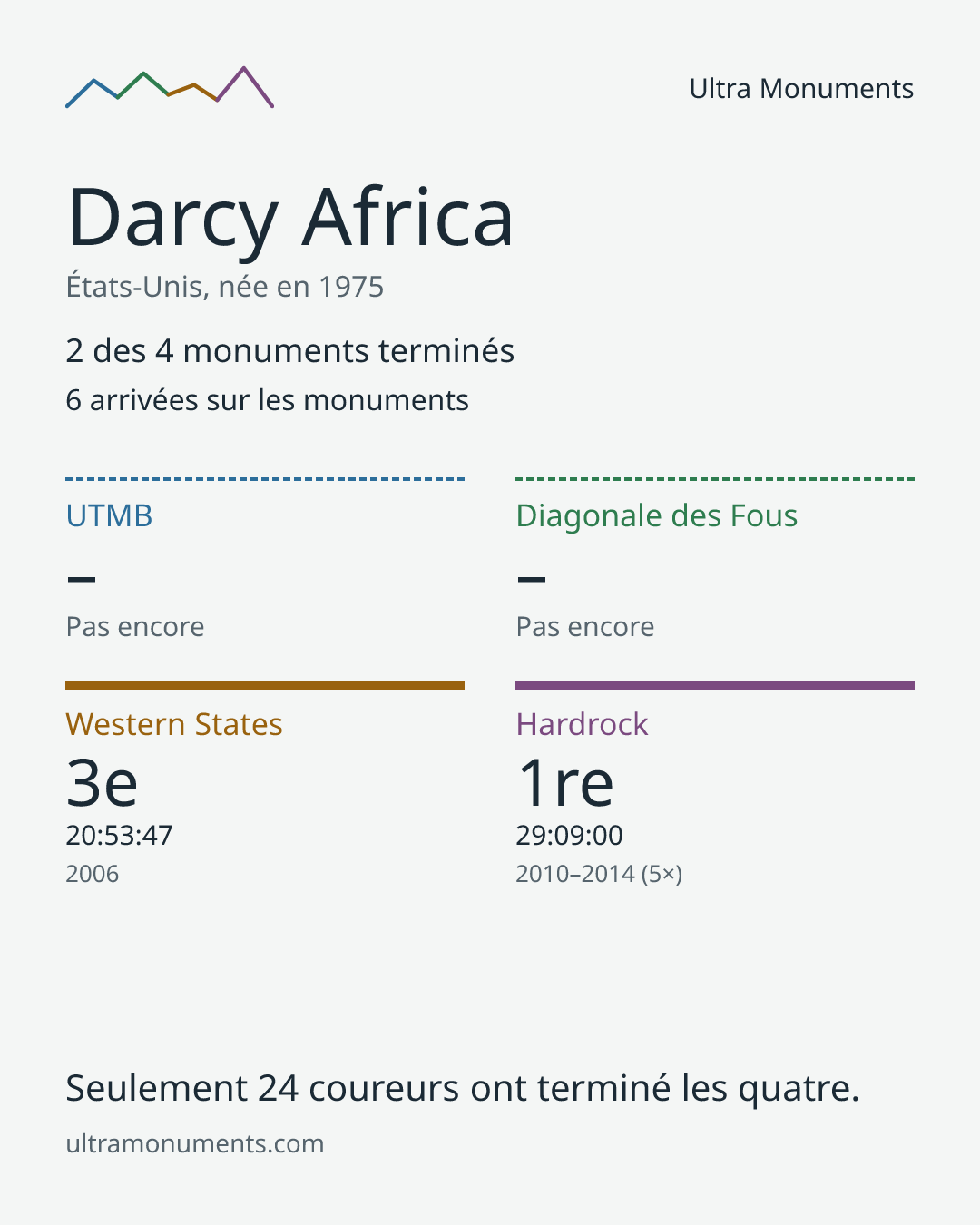 Carte des résultats de Darcy Africa