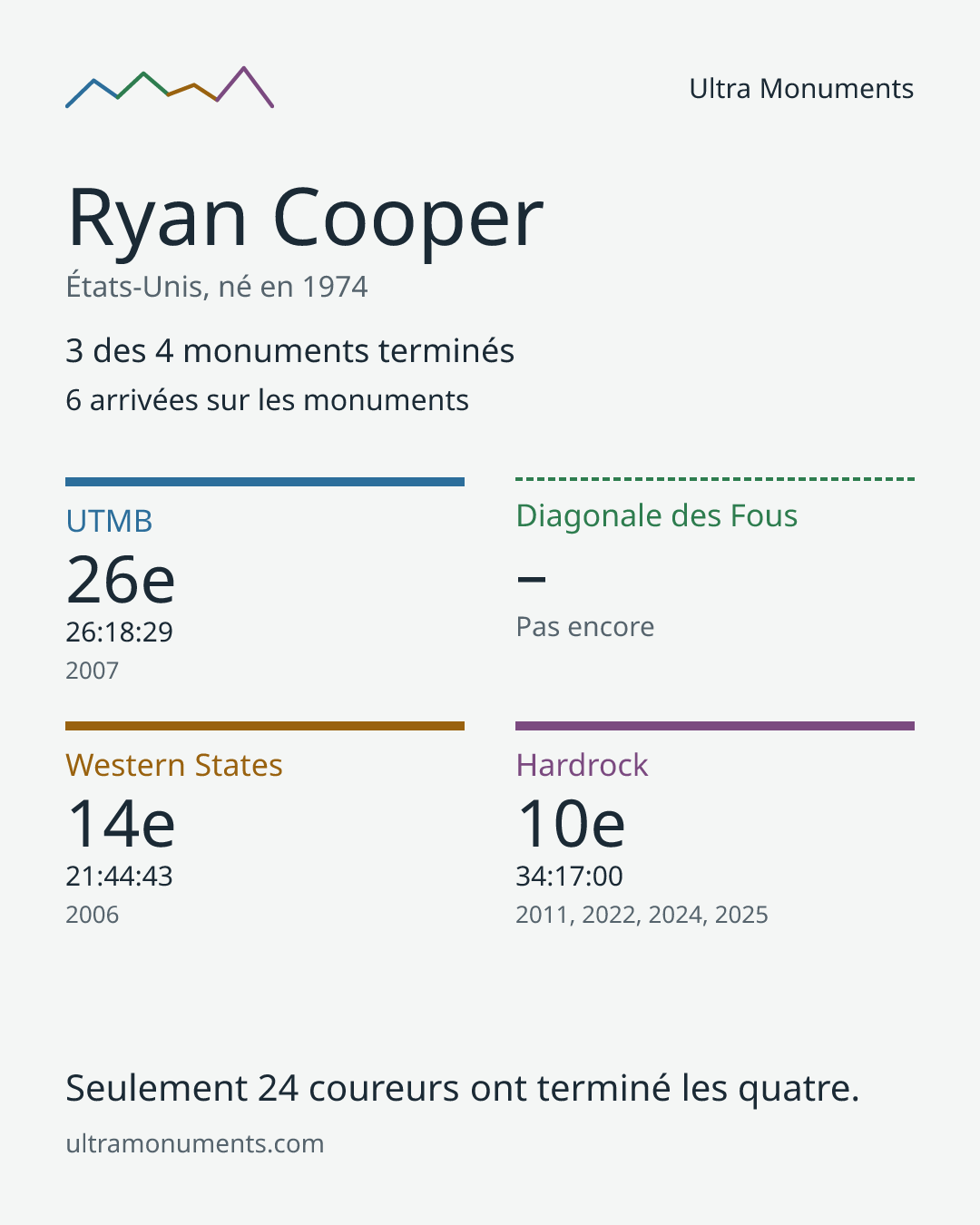 Carte des résultats de Ryan Cooper