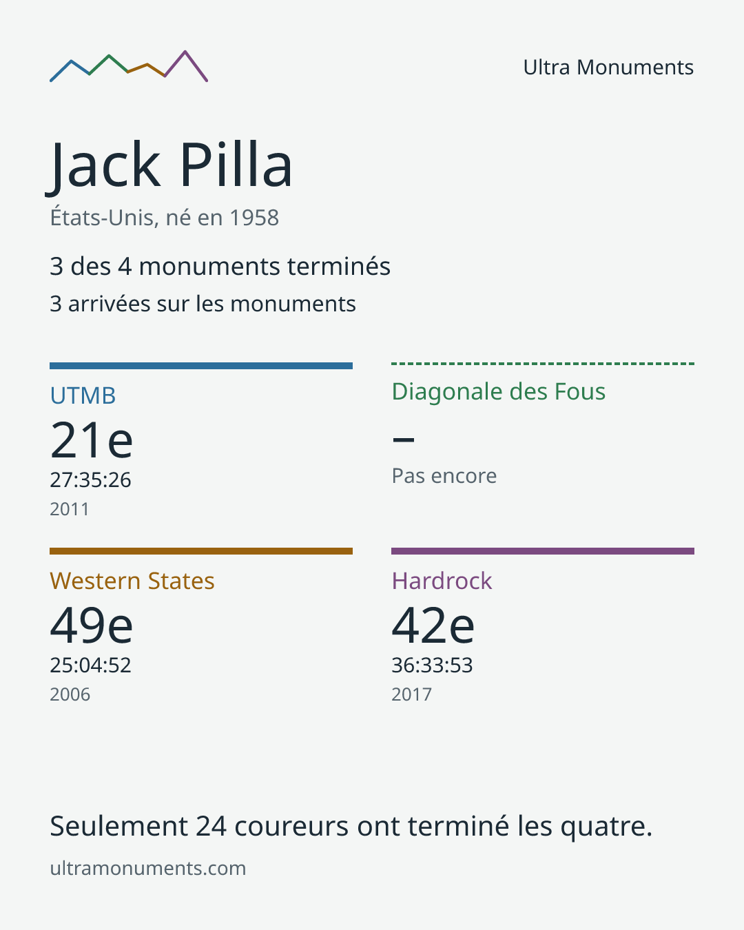 Carte des résultats de Jack Pilla