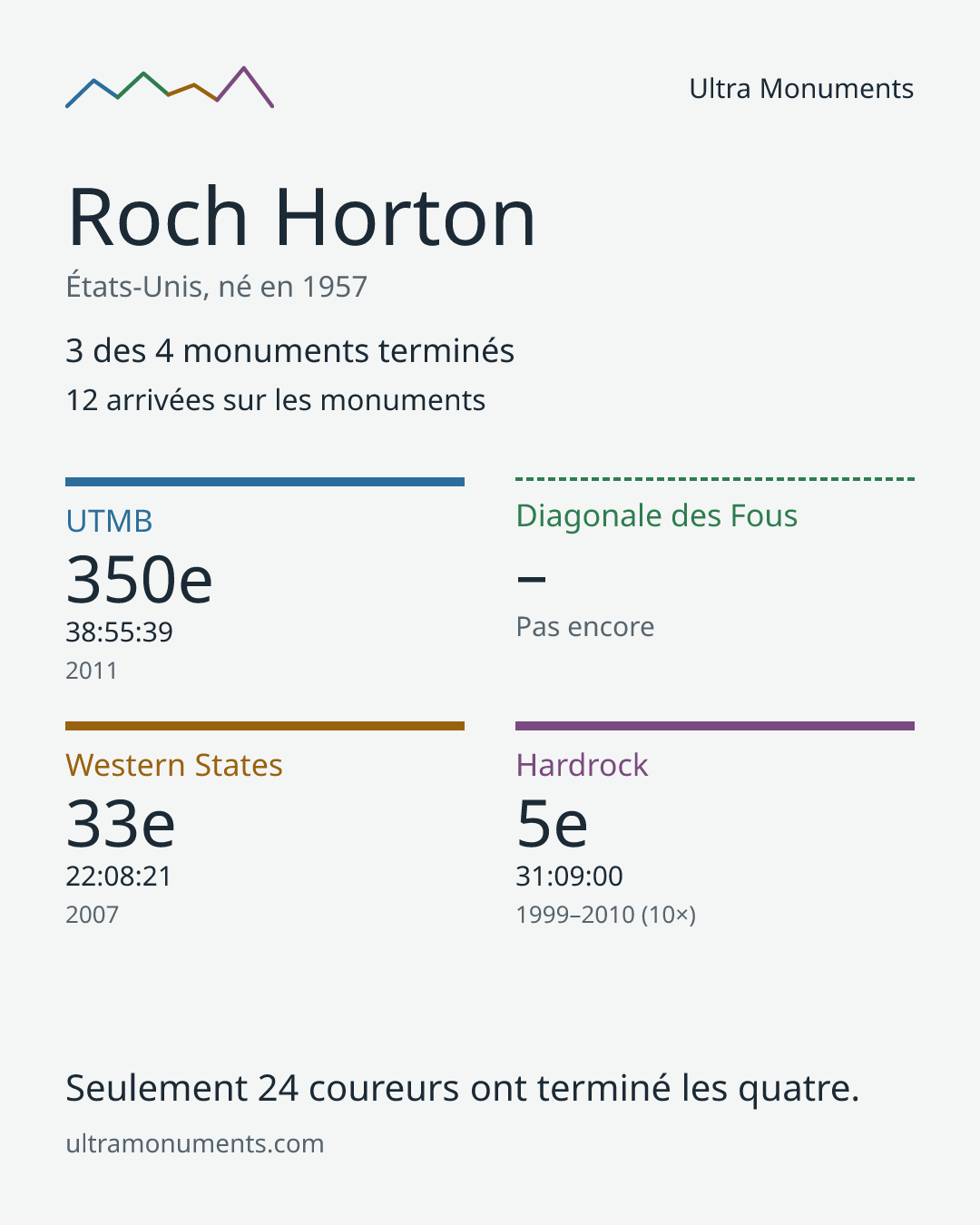 Carte des résultats de Roch Horton