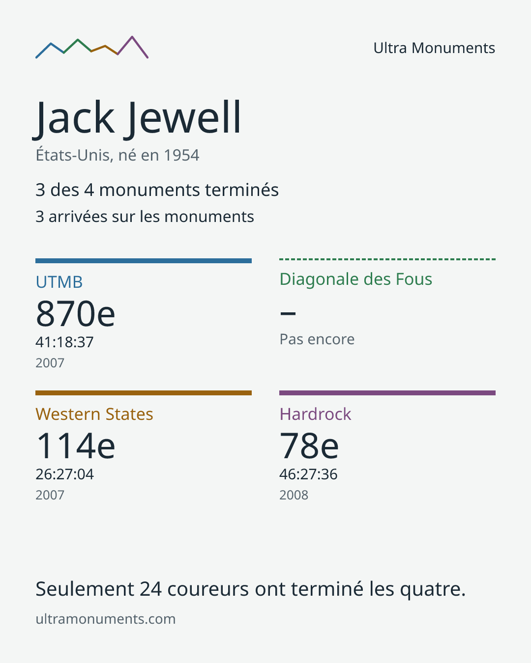 Carte des résultats de Jack Jewell