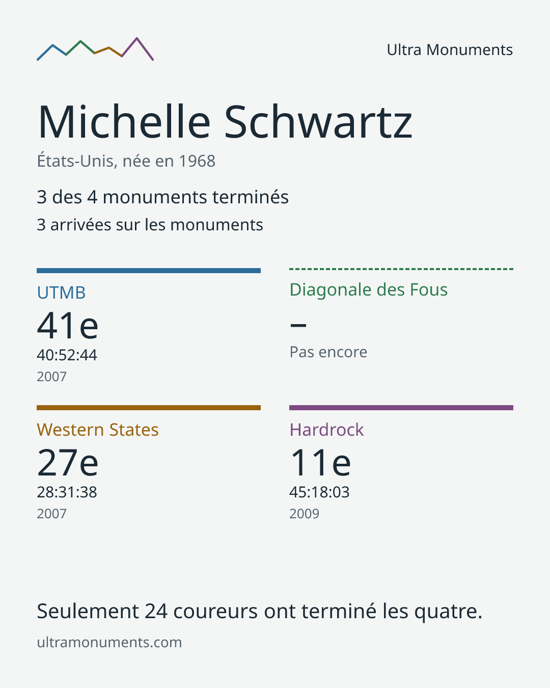 Carte des résultats de Michelle Schwartz