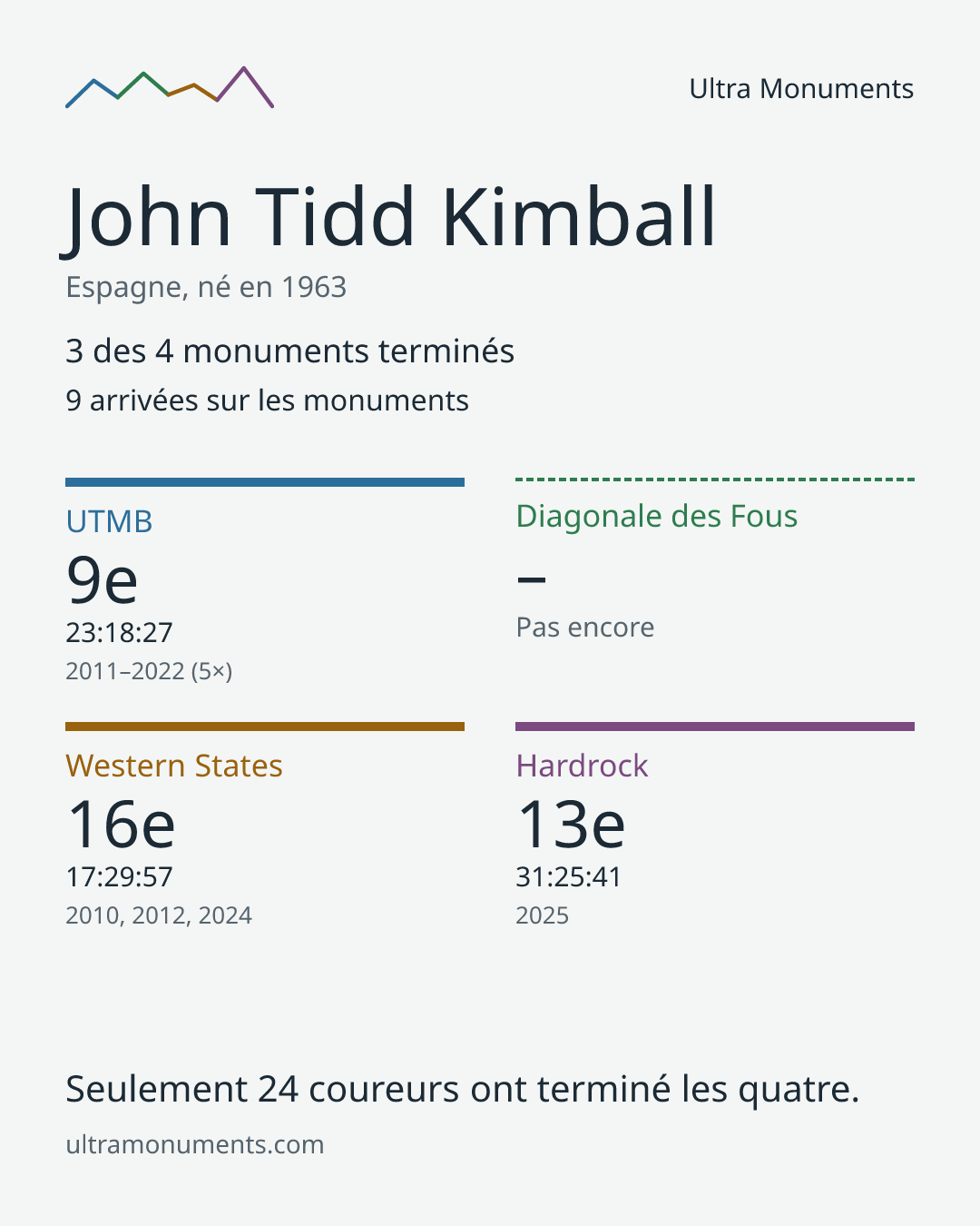 Carte des résultats de John Tidd Kimball