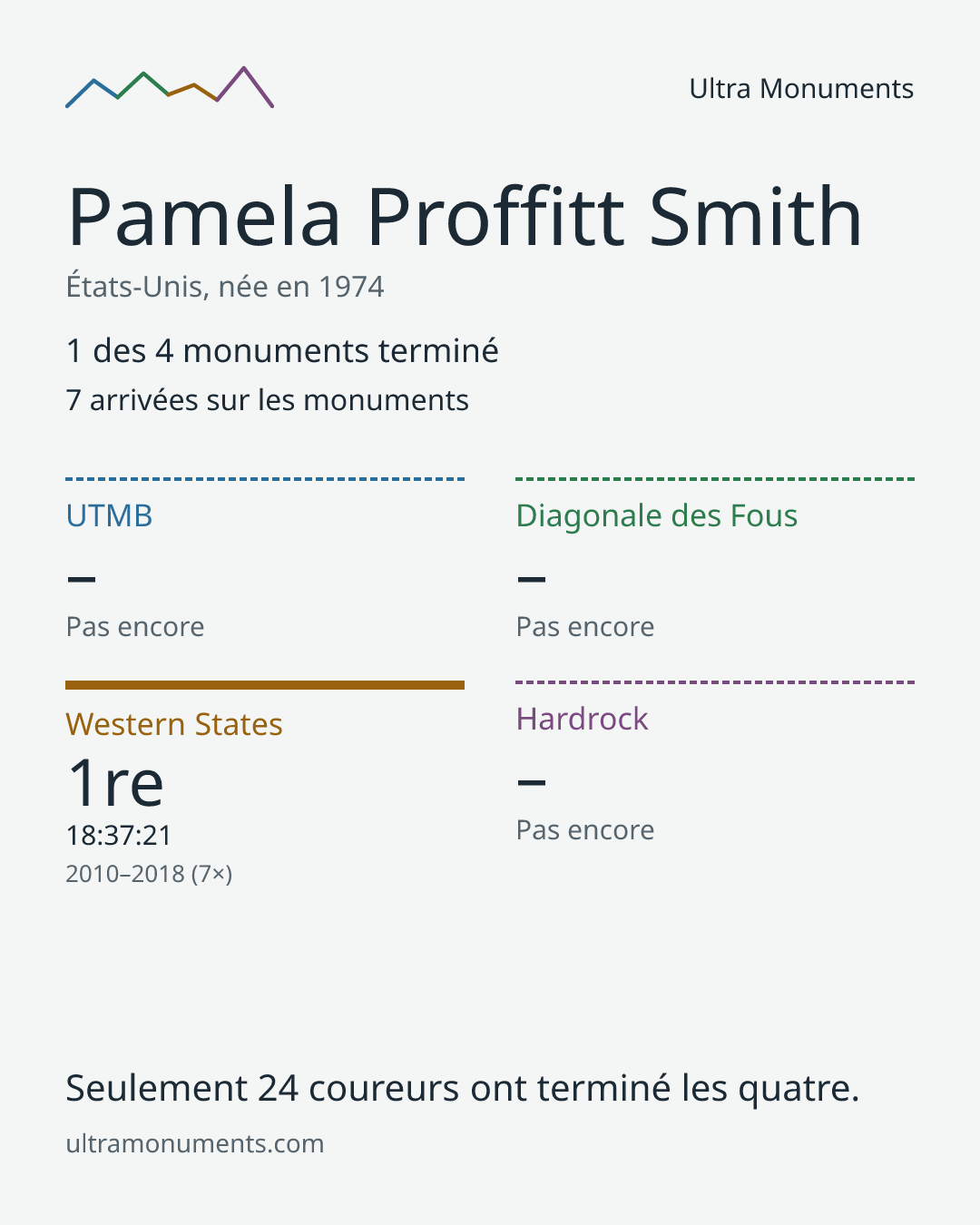 Carte des résultats de Pamela Proffitt Smith