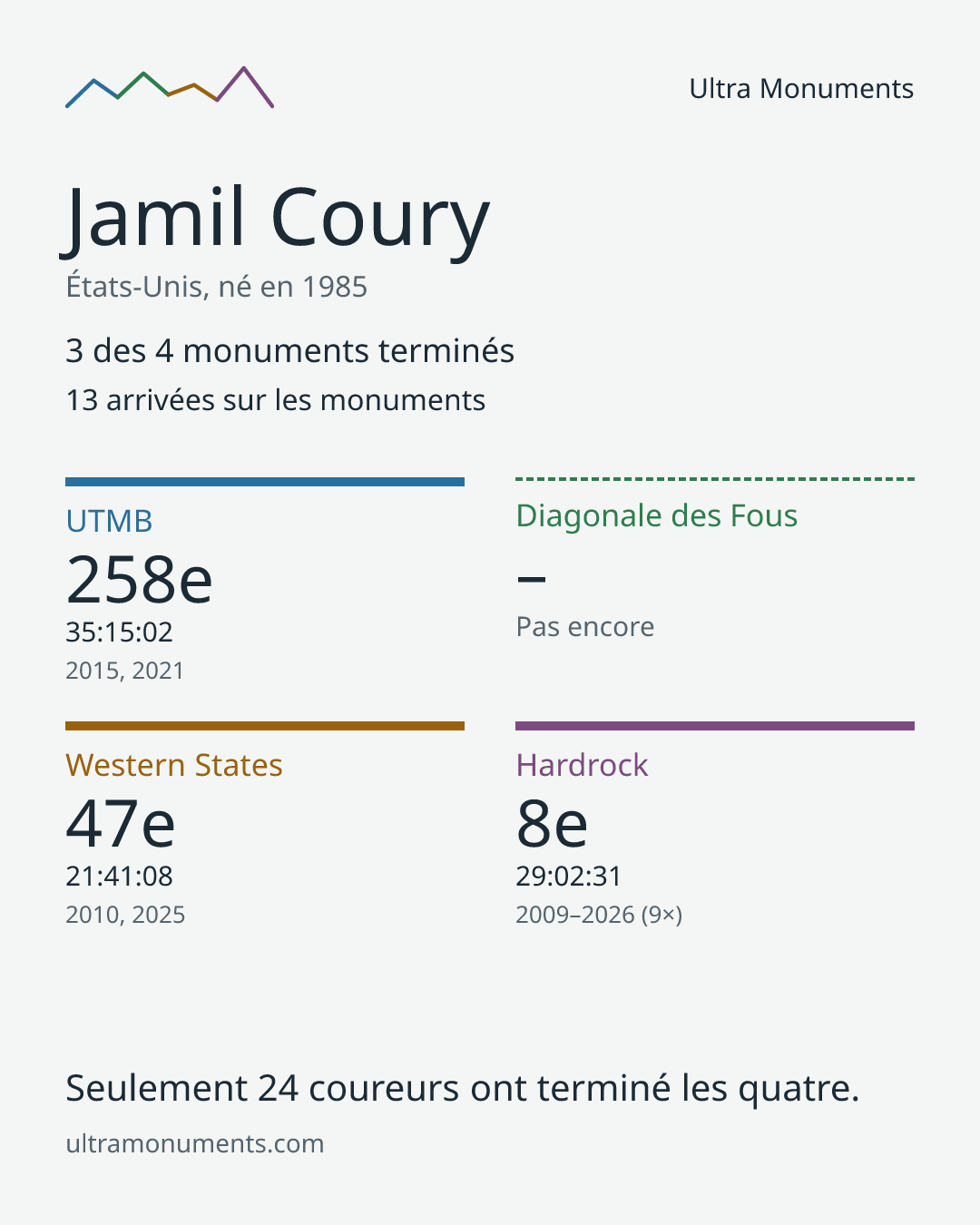 Carte des résultats de Jamil Coury