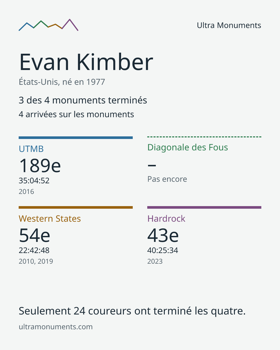 Carte des résultats de Evan Kimber