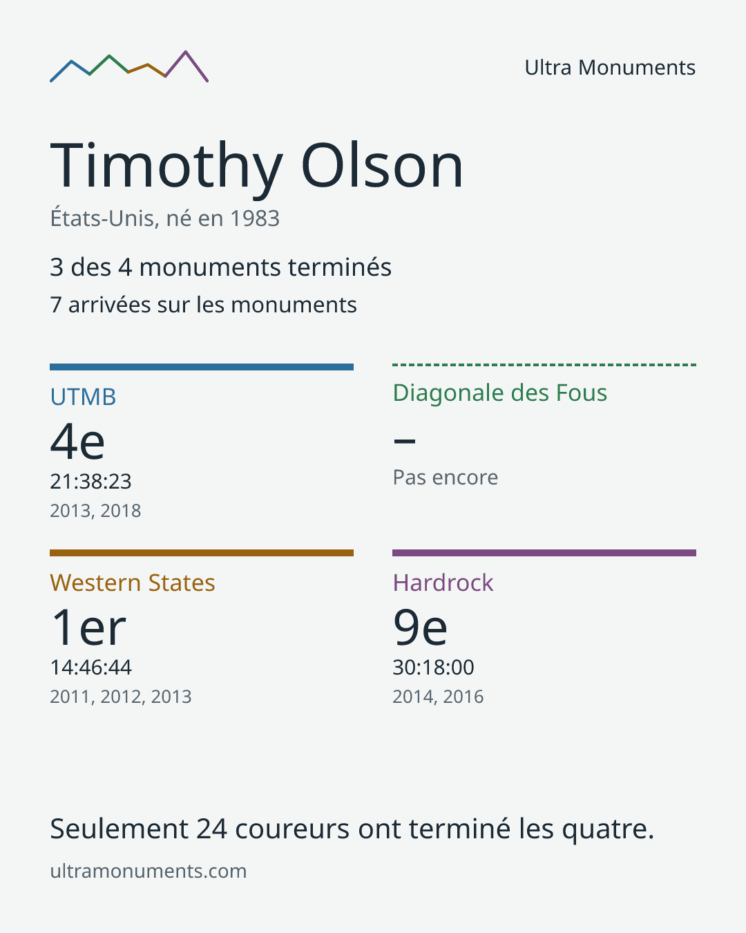 Carte des résultats de Timothy Olson