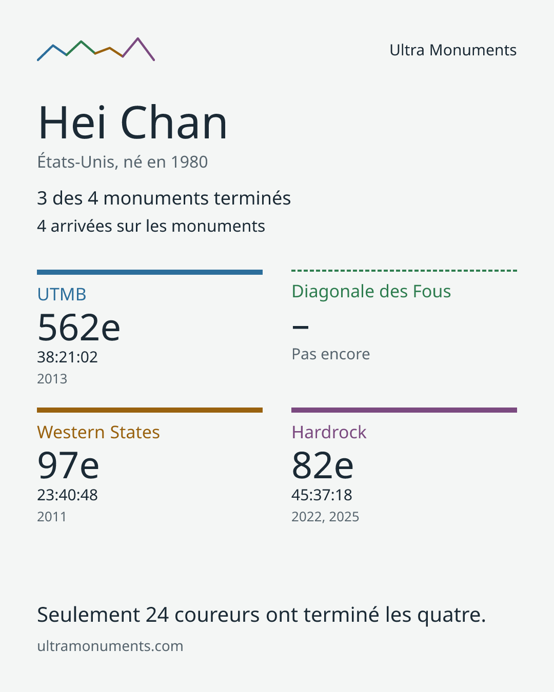 Carte des résultats de Hei Chan