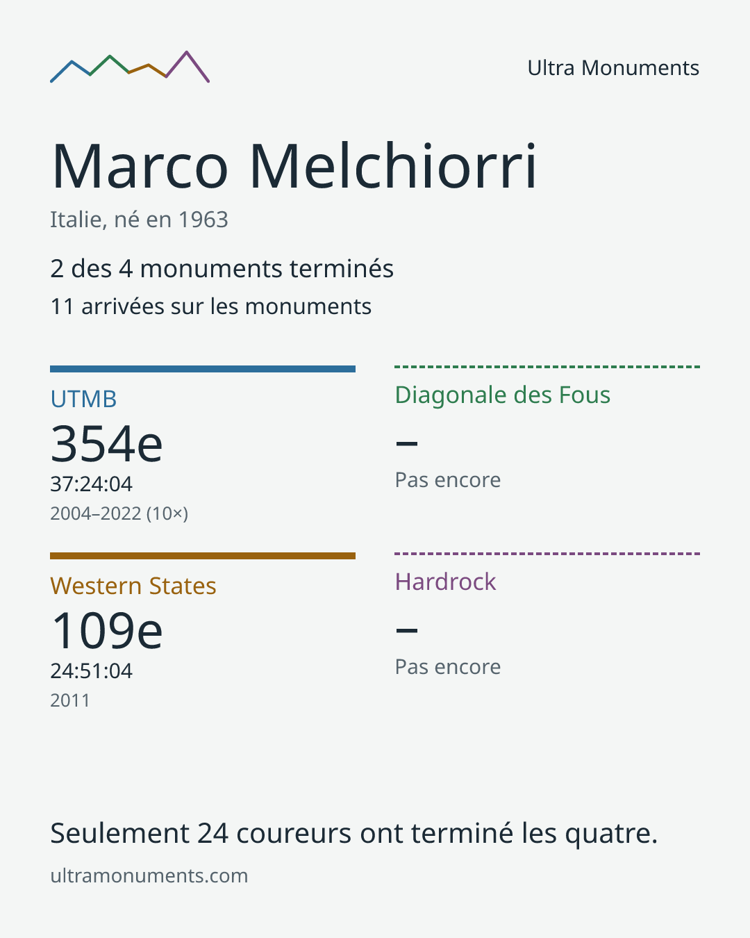 Carte des résultats de Marco Melchiorri