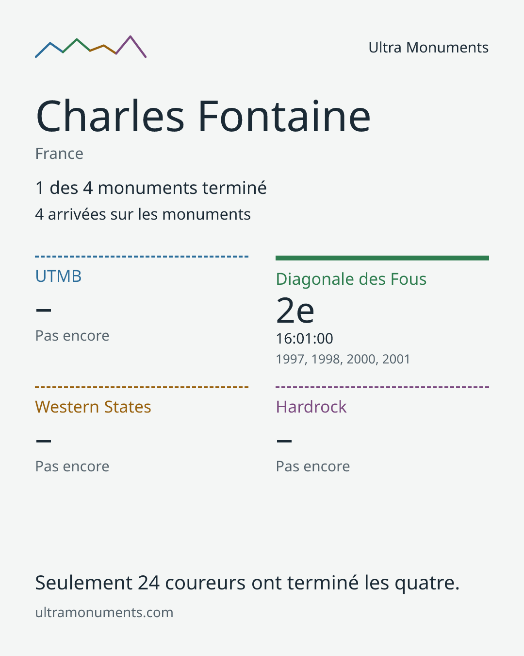 Carte des résultats de Charles Fontaine