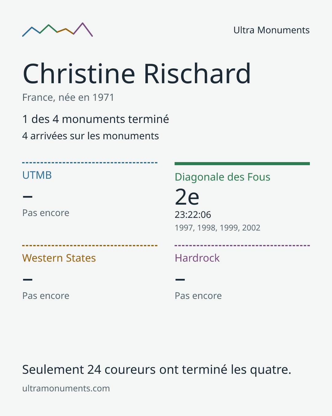 Carte des résultats de Christine Rischard