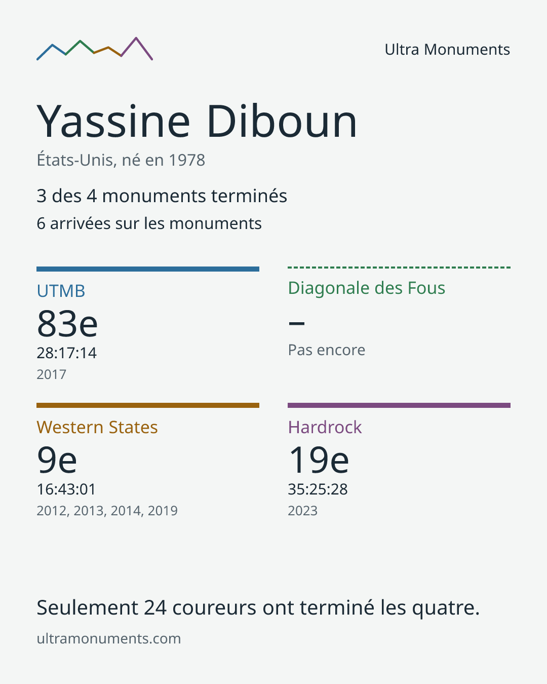 Carte des résultats de Yassine Diboun