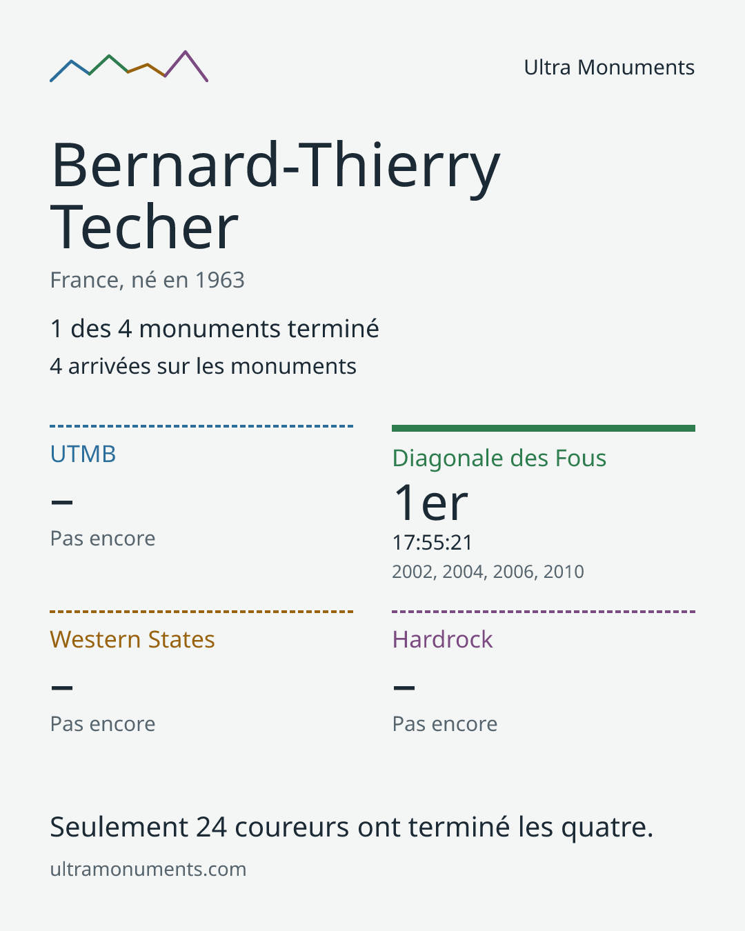 Carte des résultats de Bernard-Thierry Techer