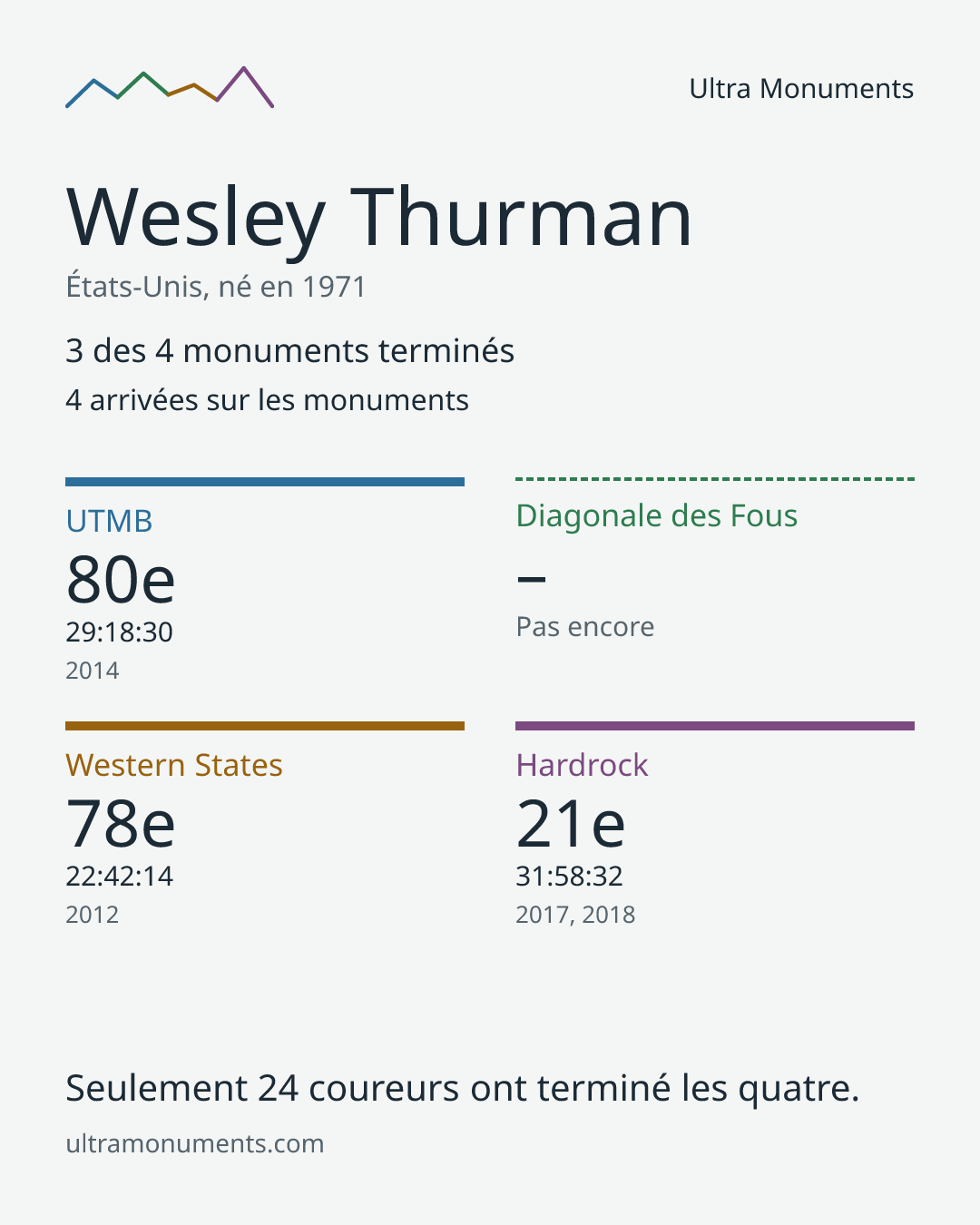 Carte des résultats de Wesley Thurman