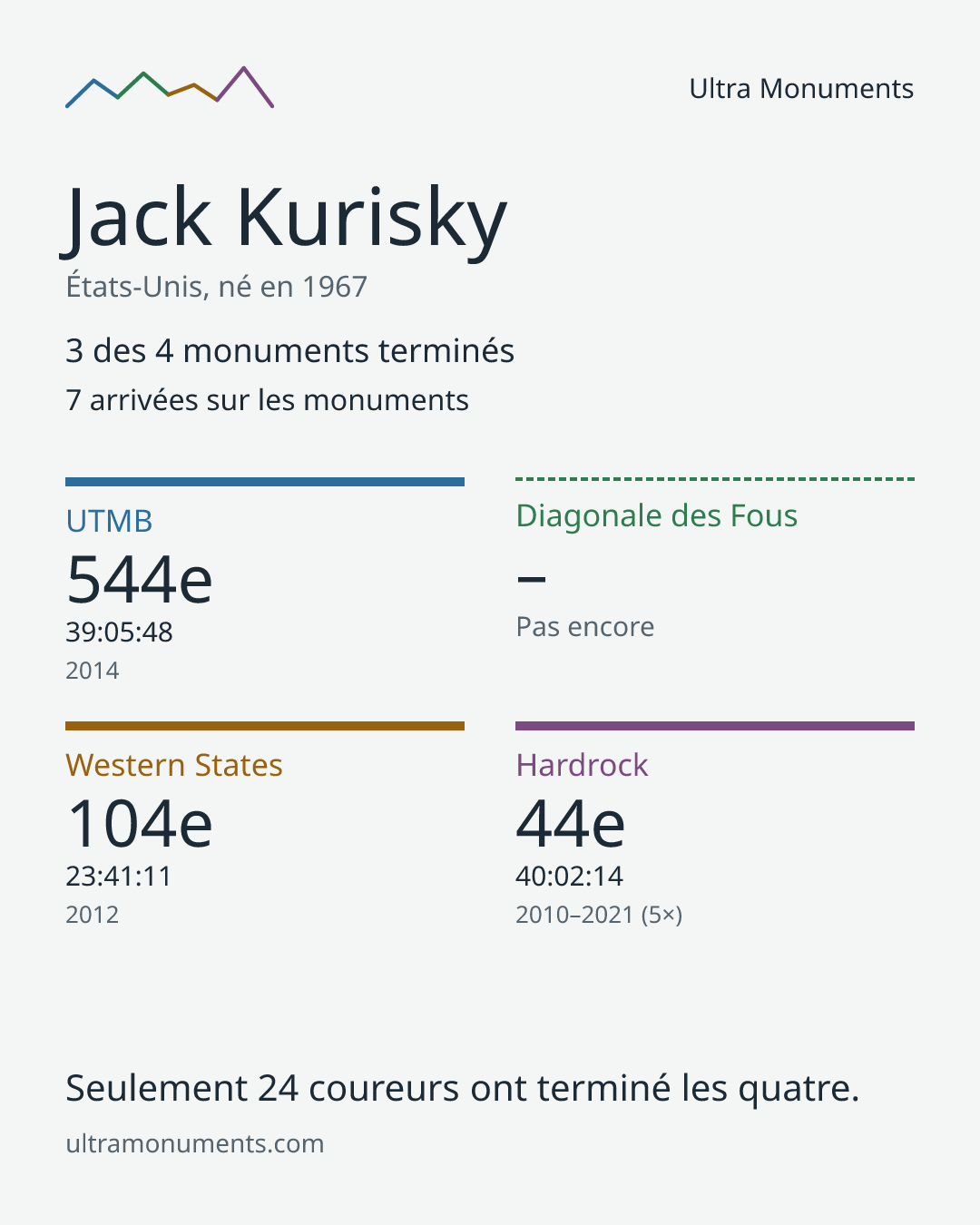 Carte des résultats de Jack Kurisky