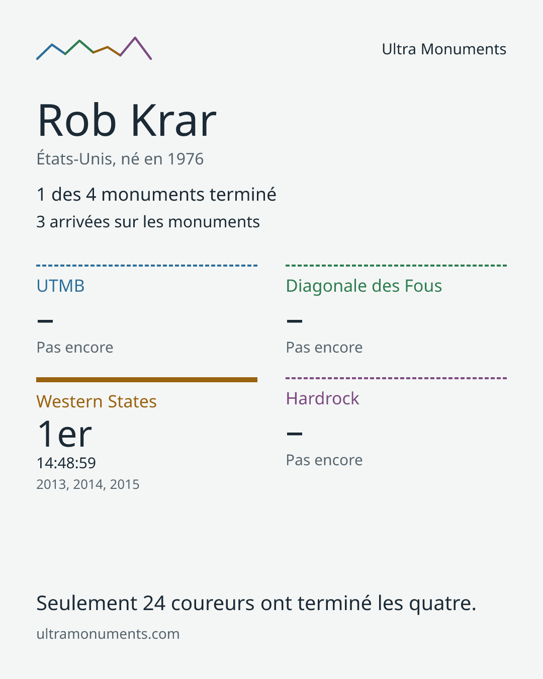 Carte des résultats de Rob Krar
