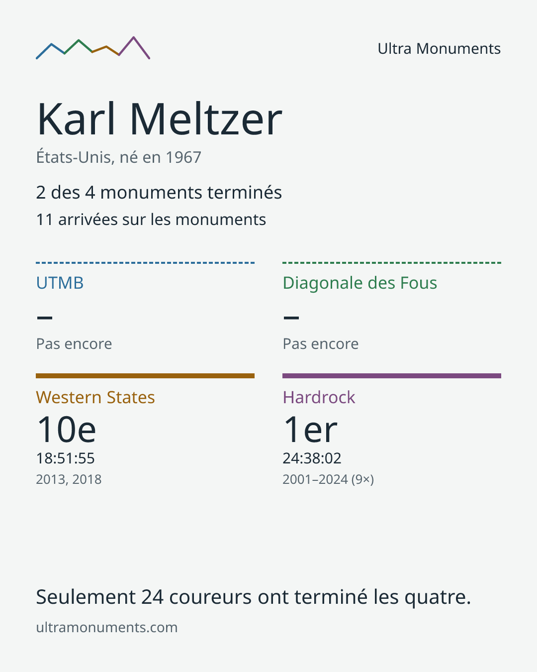 Carte des résultats de Karl Meltzer