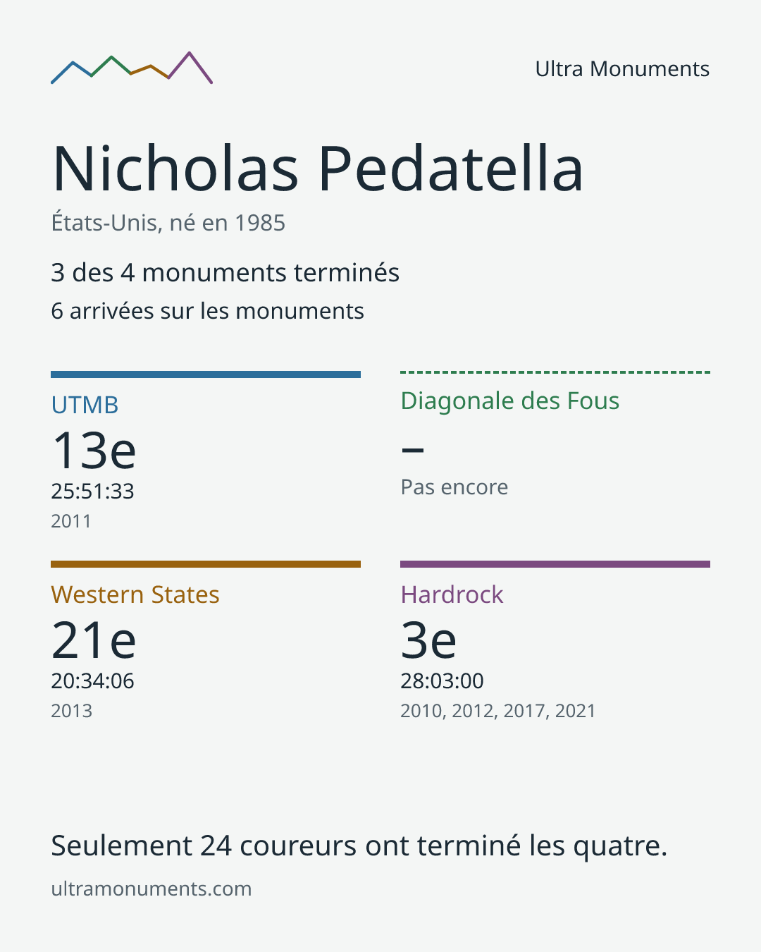 Carte des résultats de Nicholas Pedatella