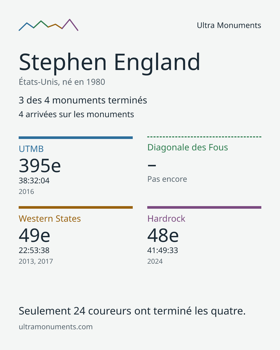 Carte des résultats de Stephen England