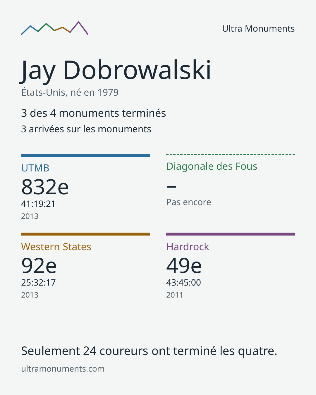 Carte des résultats de Jay Dobrowalski