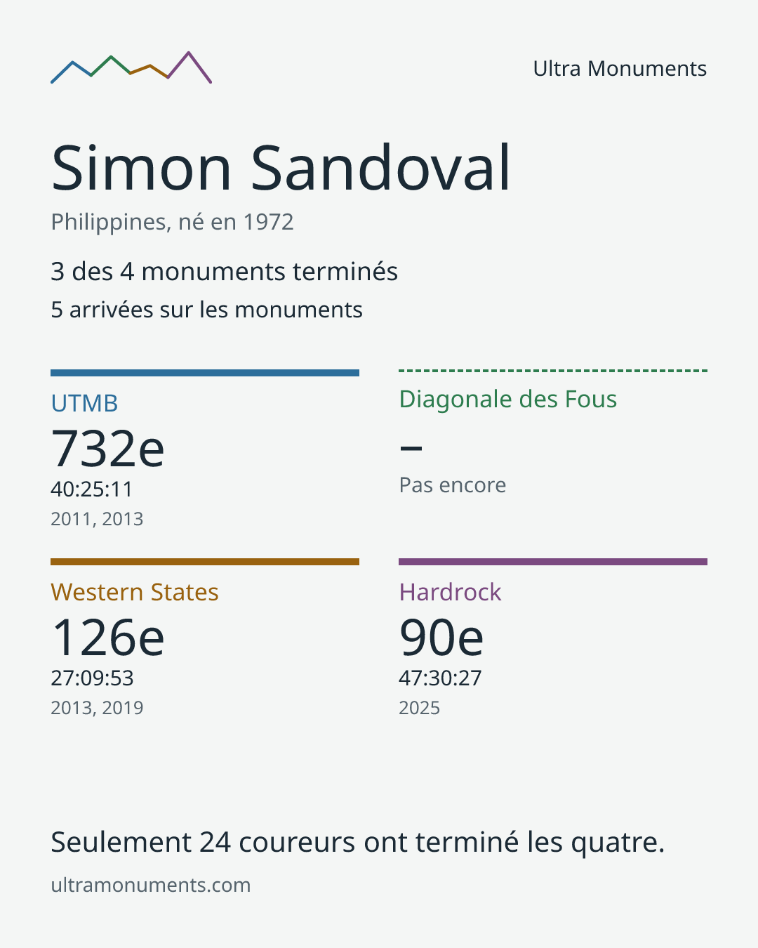 Carte des résultats de Simon Sandoval