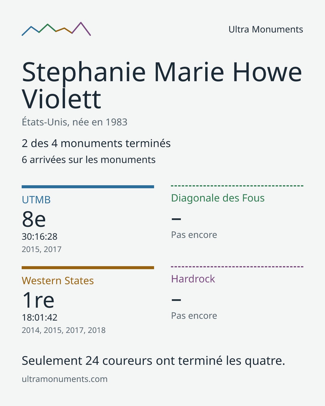 Carte des résultats de Stephanie Marie Howe Violett