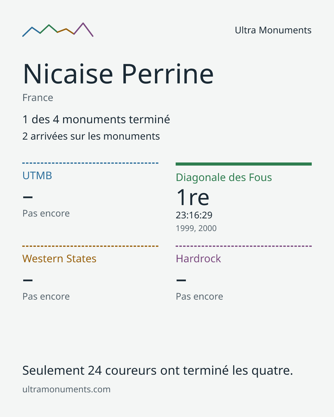 Carte des résultats de Nicaise Perrine