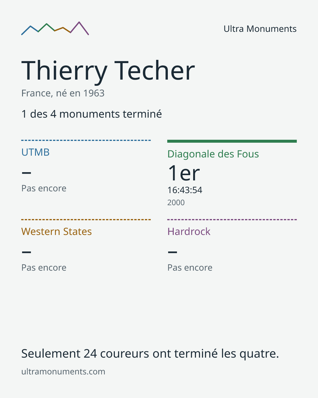 Carte des résultats de Thierry Techer