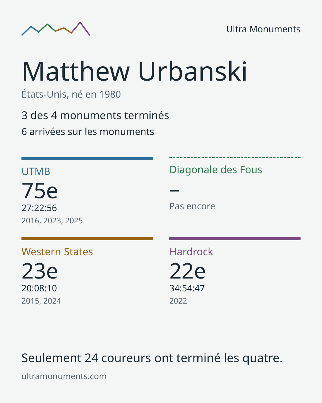Carte des résultats de Matthew Urbanski