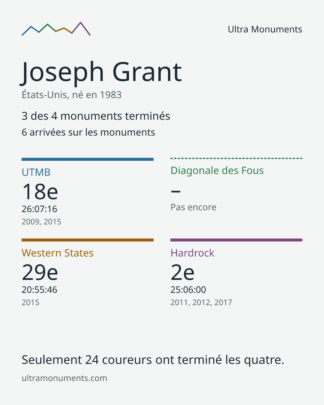 Carte des résultats de Joseph Grant