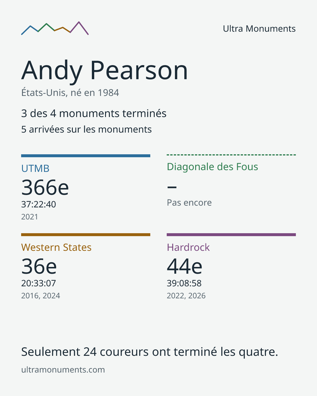 Carte des résultats de Andy Pearson