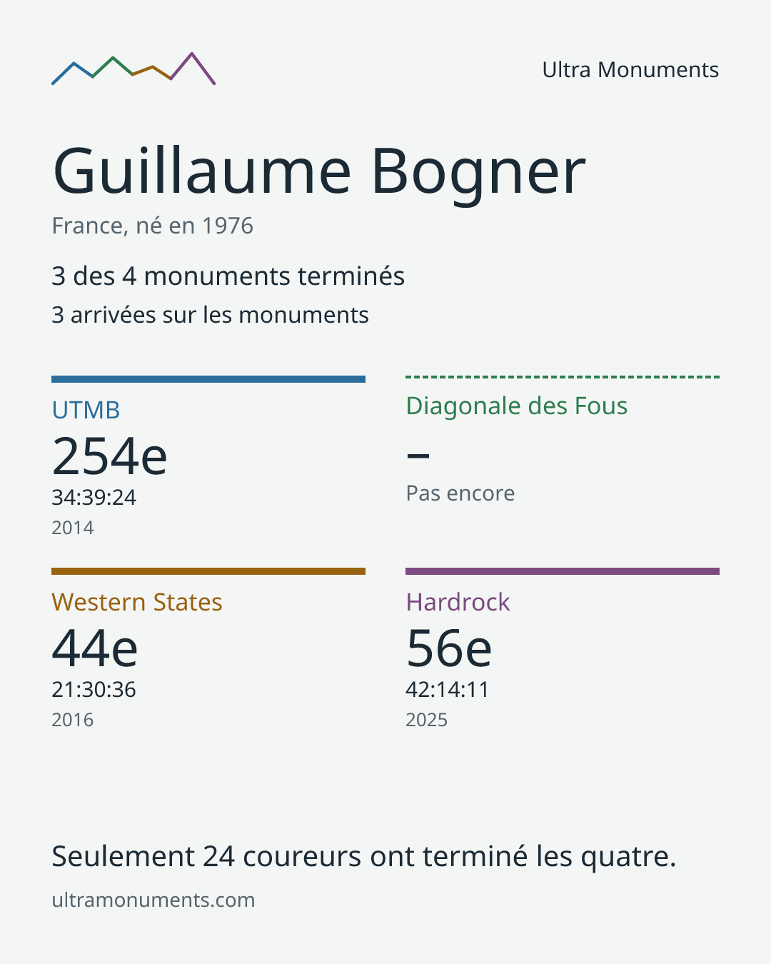 Carte des résultats de Guillaume Bogner