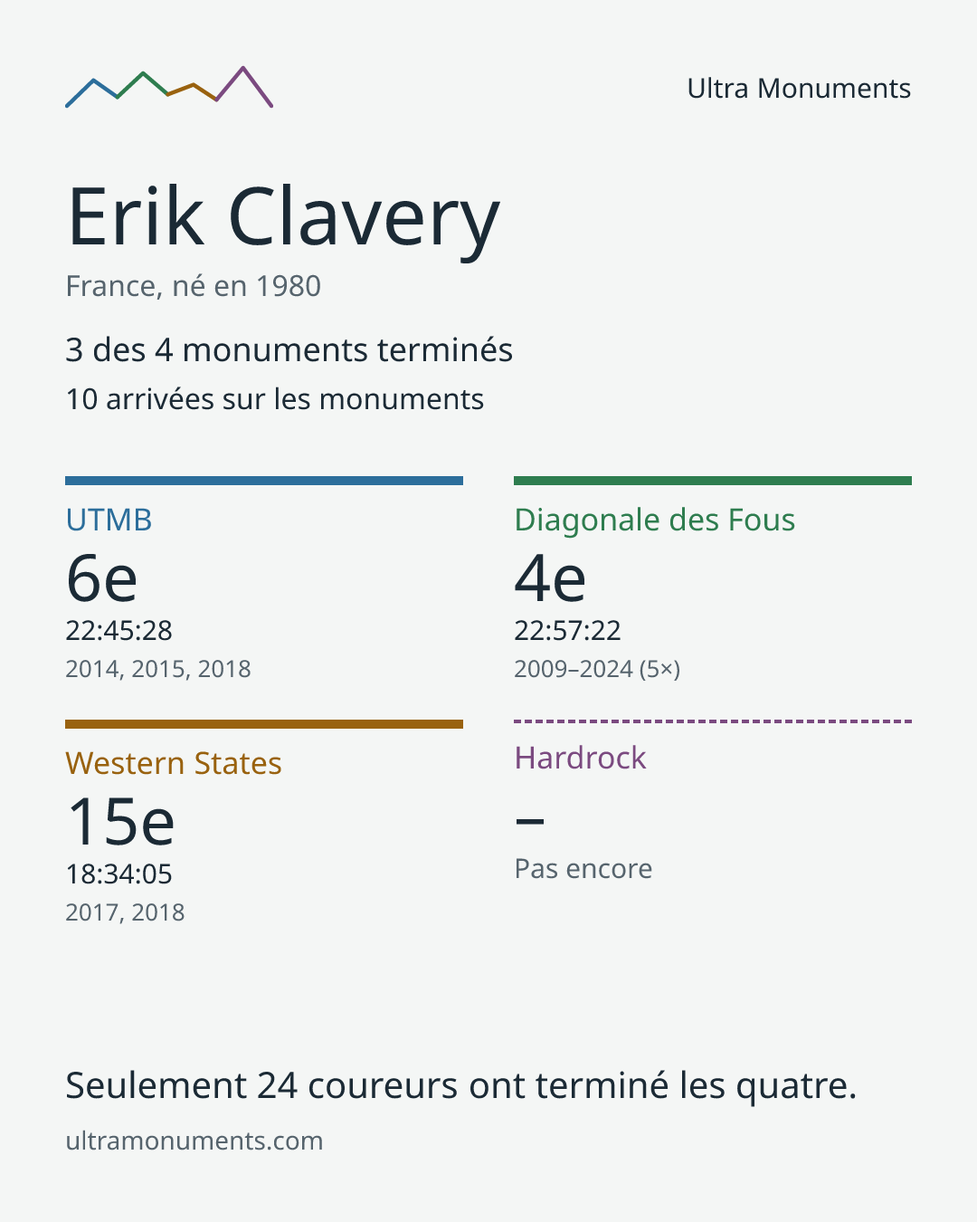 Carte des résultats de Erik Clavery