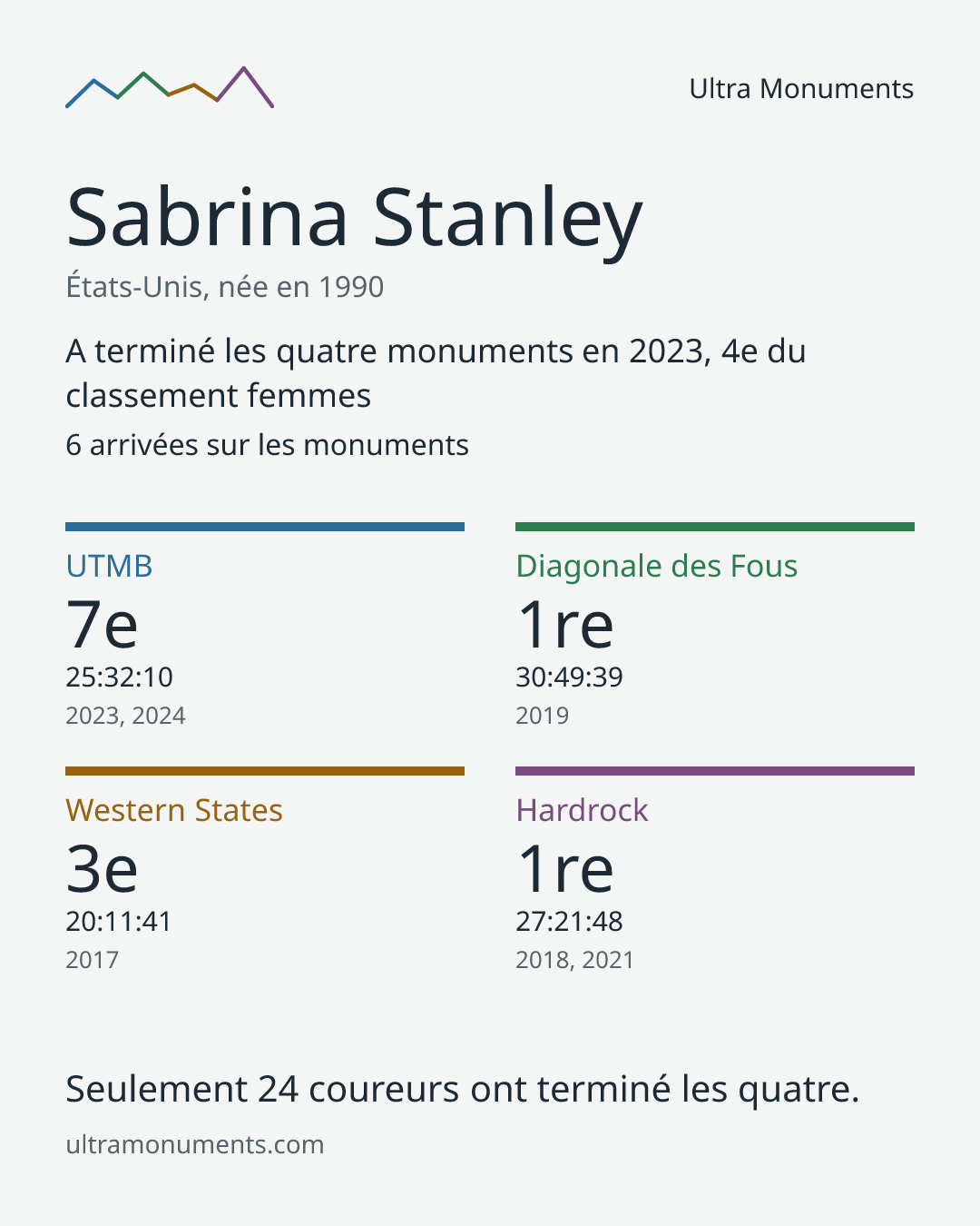 Carte des résultats de Sabrina Stanley
