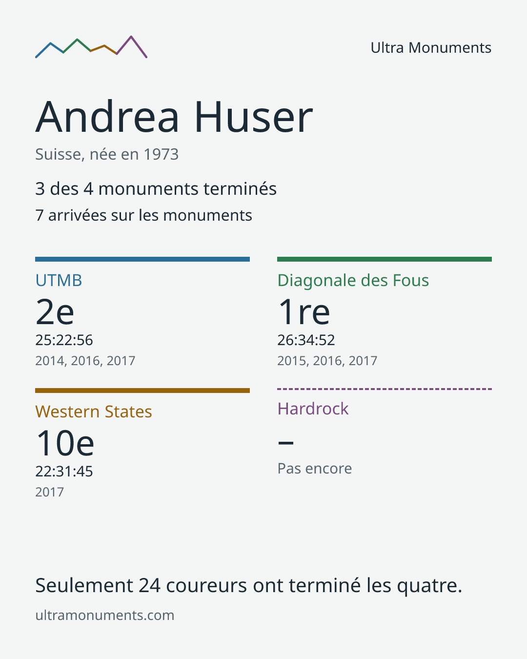 Carte des résultats de Andrea Huser