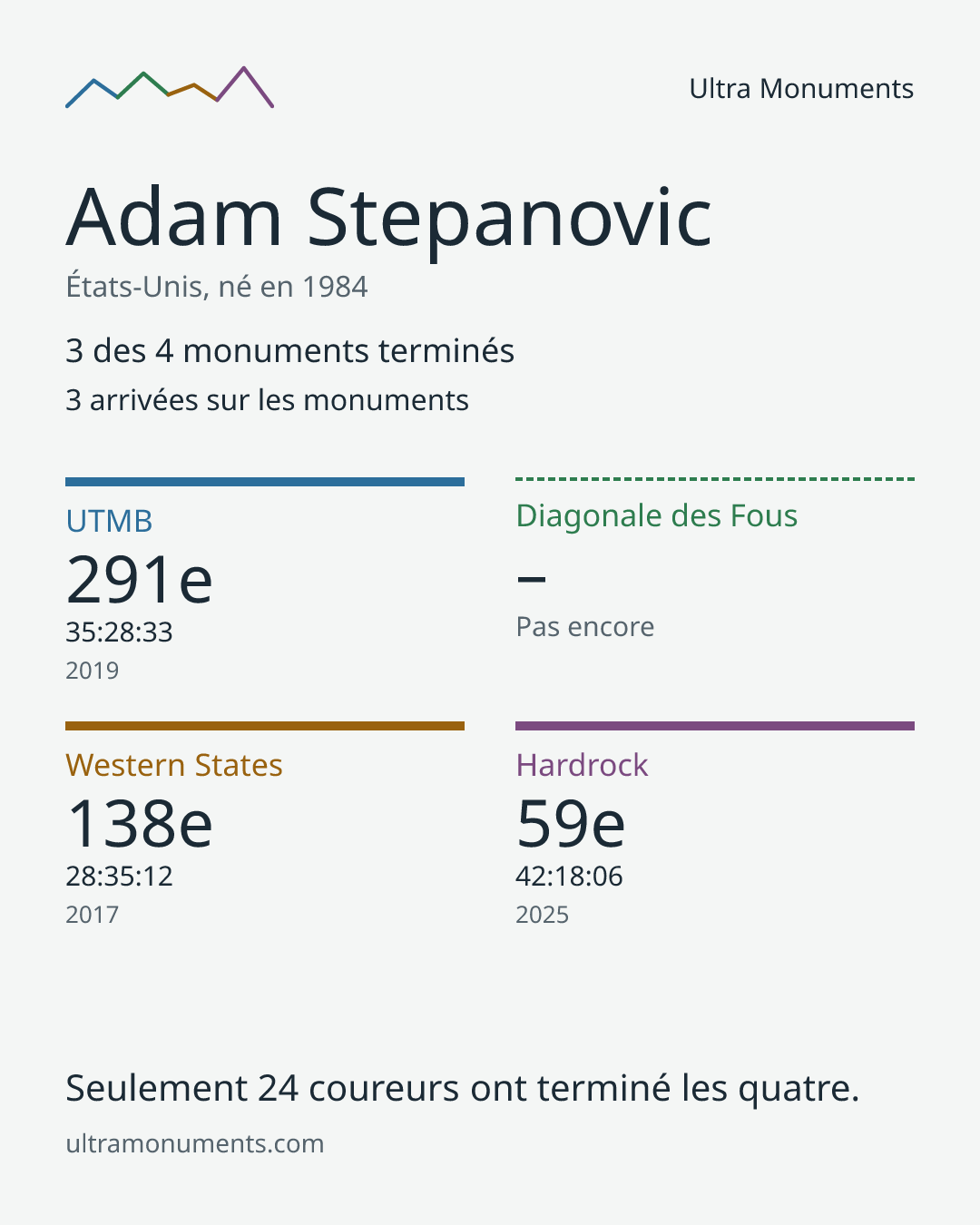 Carte des résultats de Adam Stepanovic