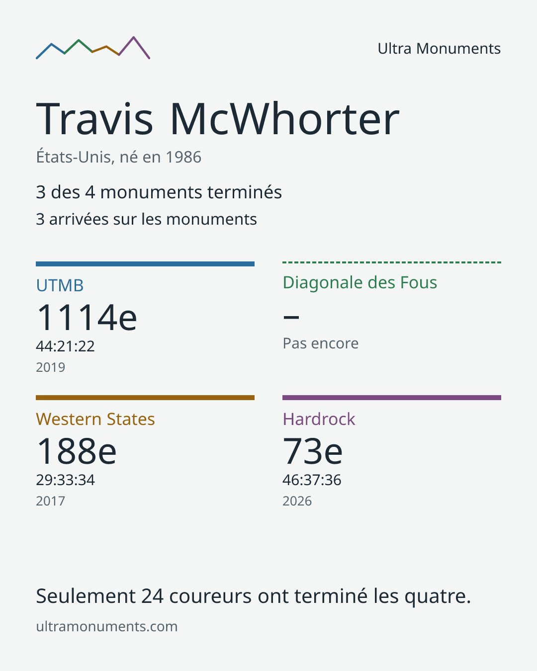 Carte des résultats de Travis McWhorter