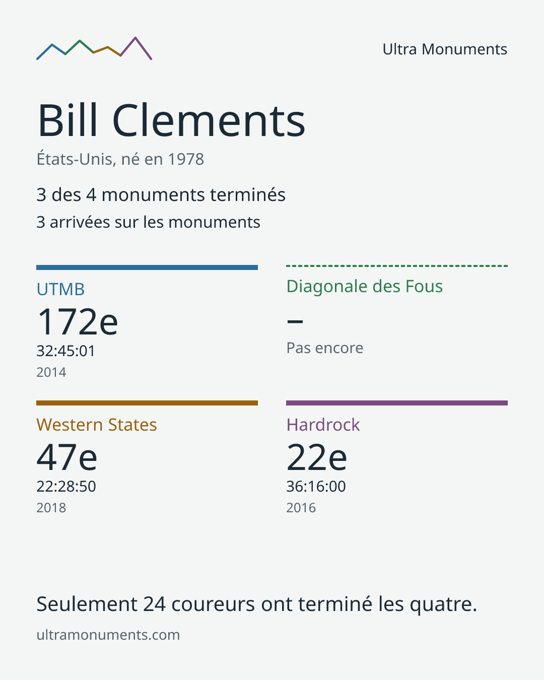 Carte des résultats de Bill Clements